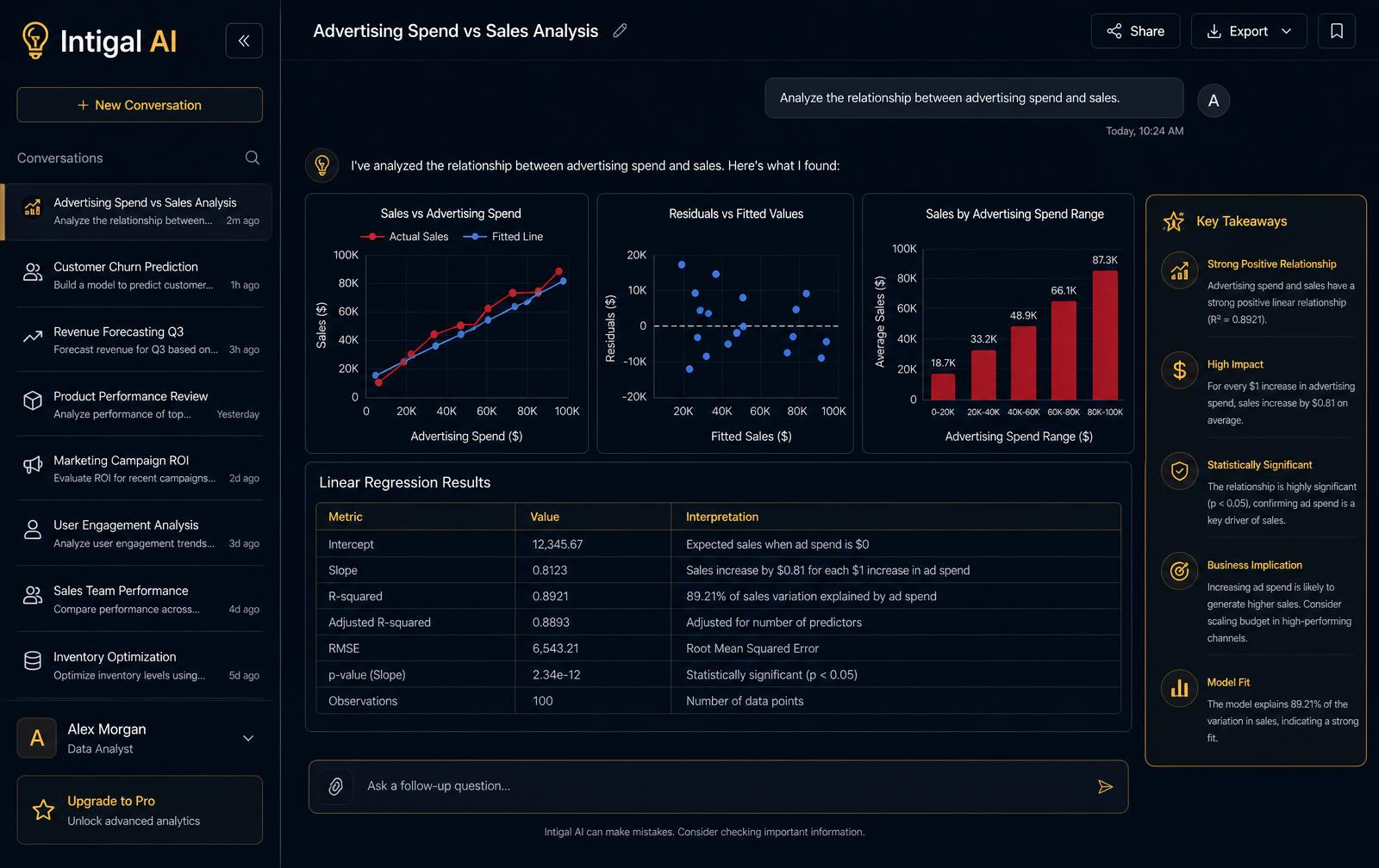Intigal AI workspace showing a threaded analysis with revenue charts and a regression results table